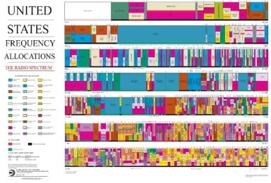 Spectrum Management