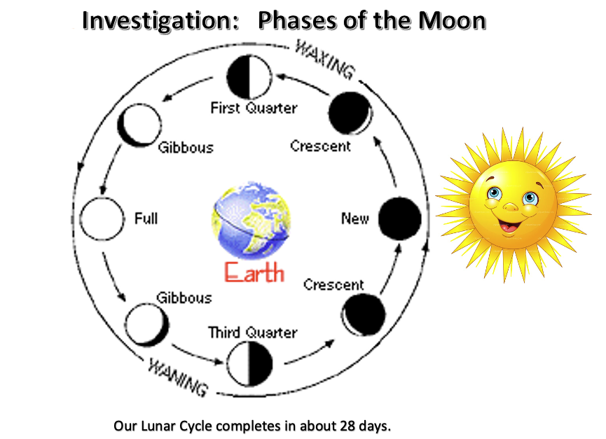 phases of moon wax wane