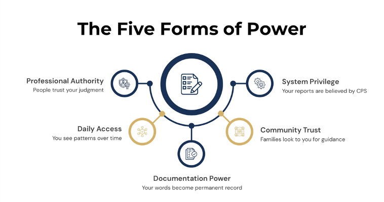 5 forms of power