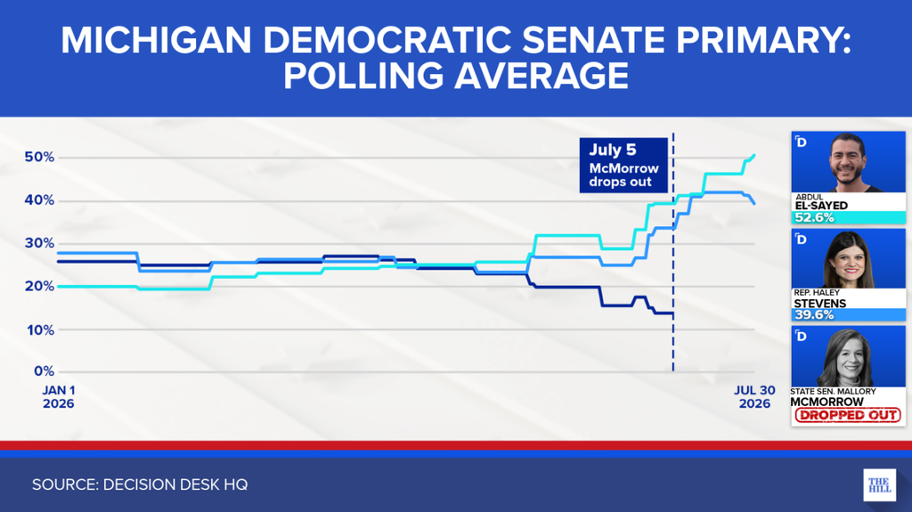 The Hill line chart shows El-Sayed leading Michigan's Democratic Senate primary polling at 52.6%, ahead of Stevens at 39.6%.