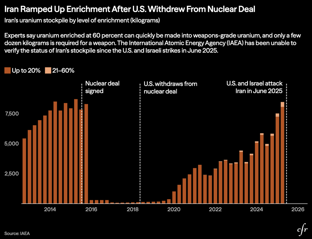 CFR/IAEA bar chart showing Iran's uranium stockpile dropped after the 2015 nuclear deal, then climbed to new highs by 2025.