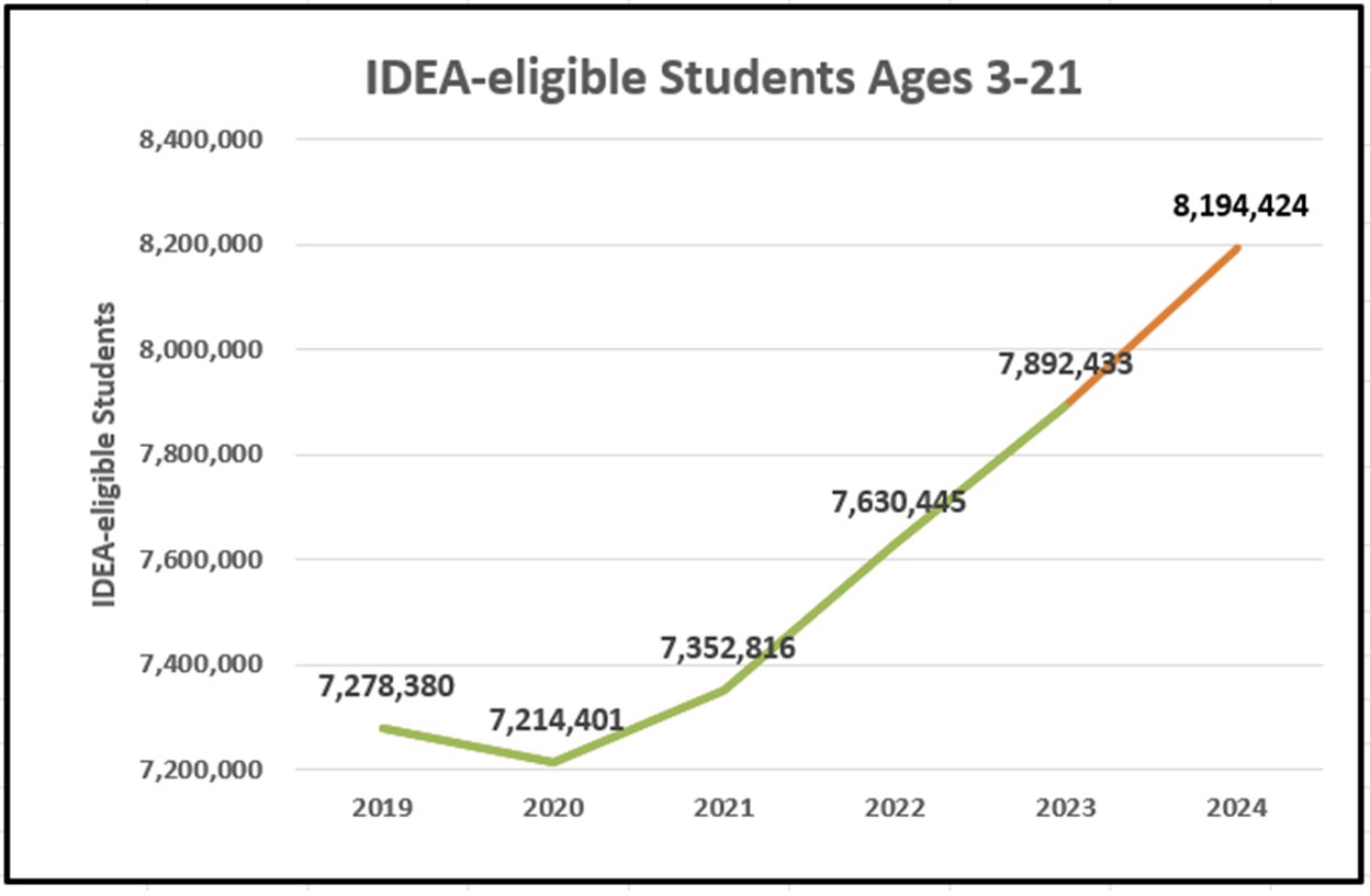 IDEA-eligible Students
