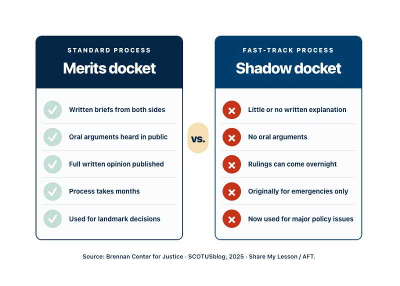 What Is the Shadow Docket? Definition and Meaning