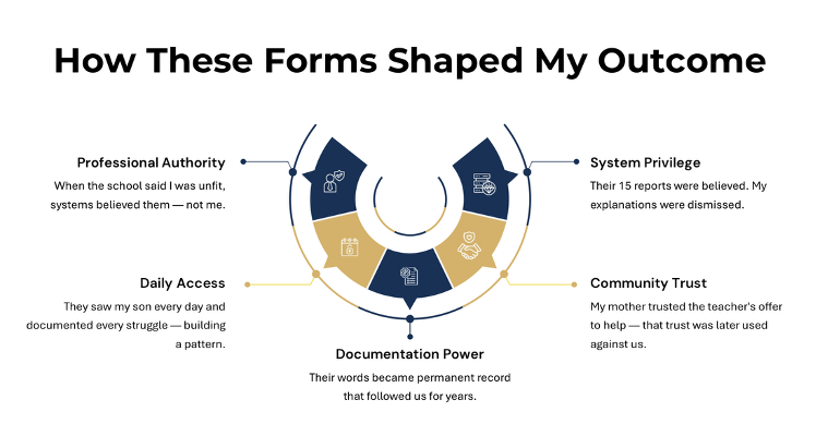 how these forms shaped my outcome