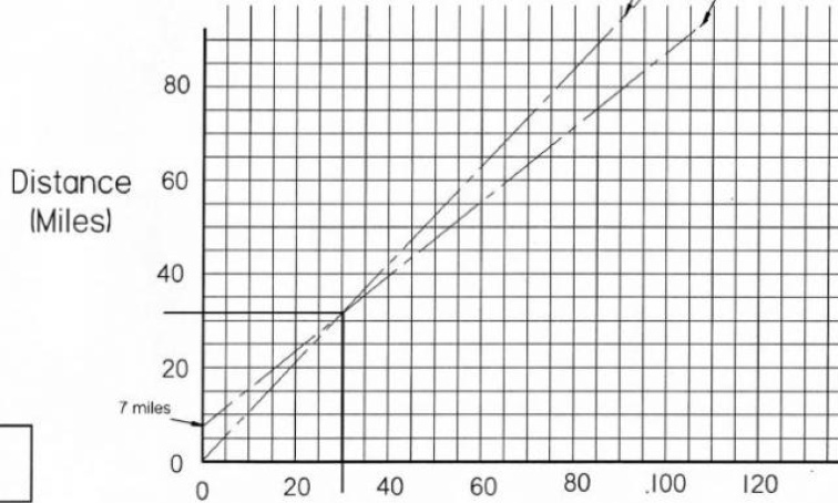 Automobile Time Distance intersect